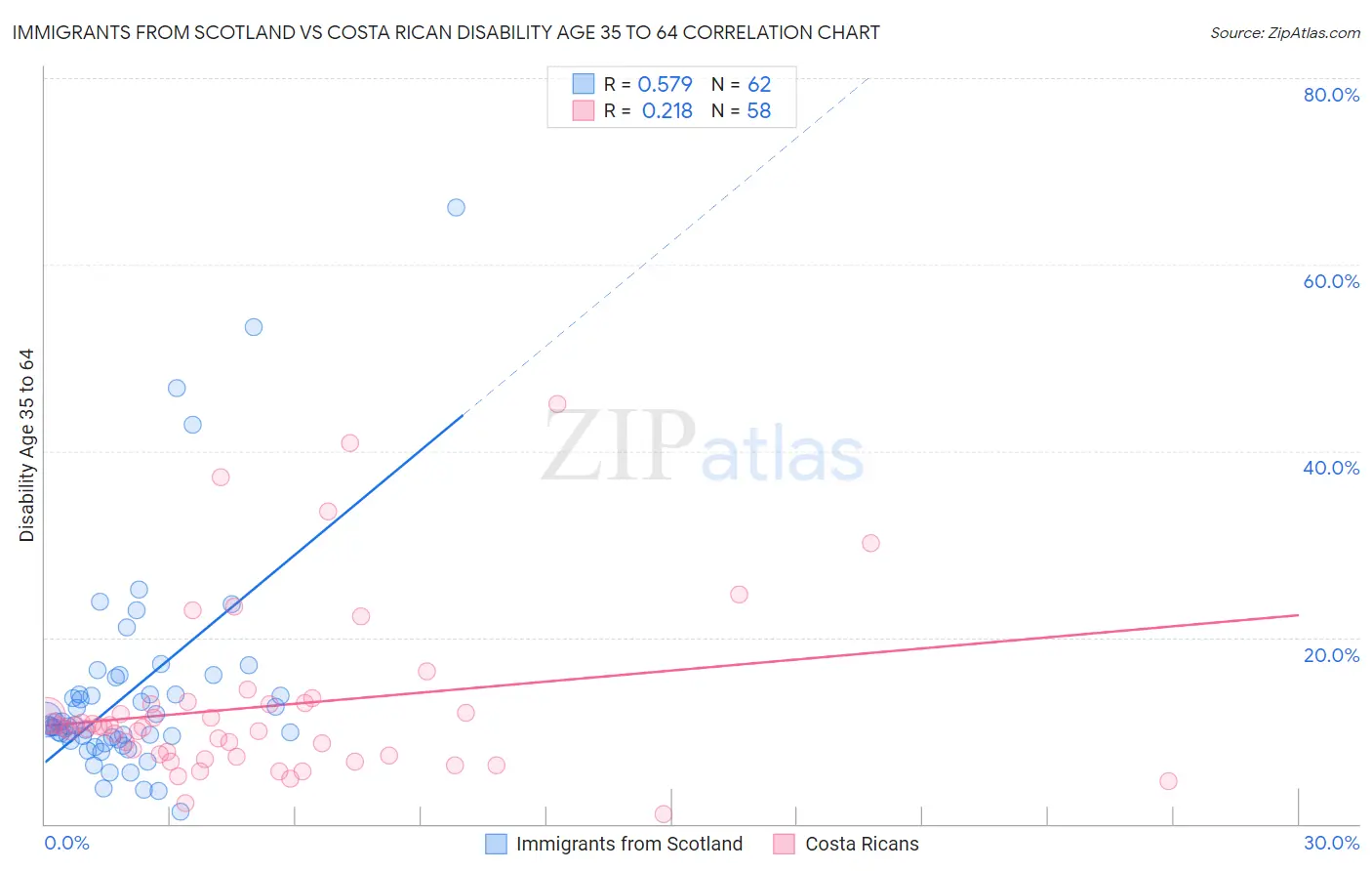 Immigrants from Scotland vs Costa Rican Disability Age 35 to 64