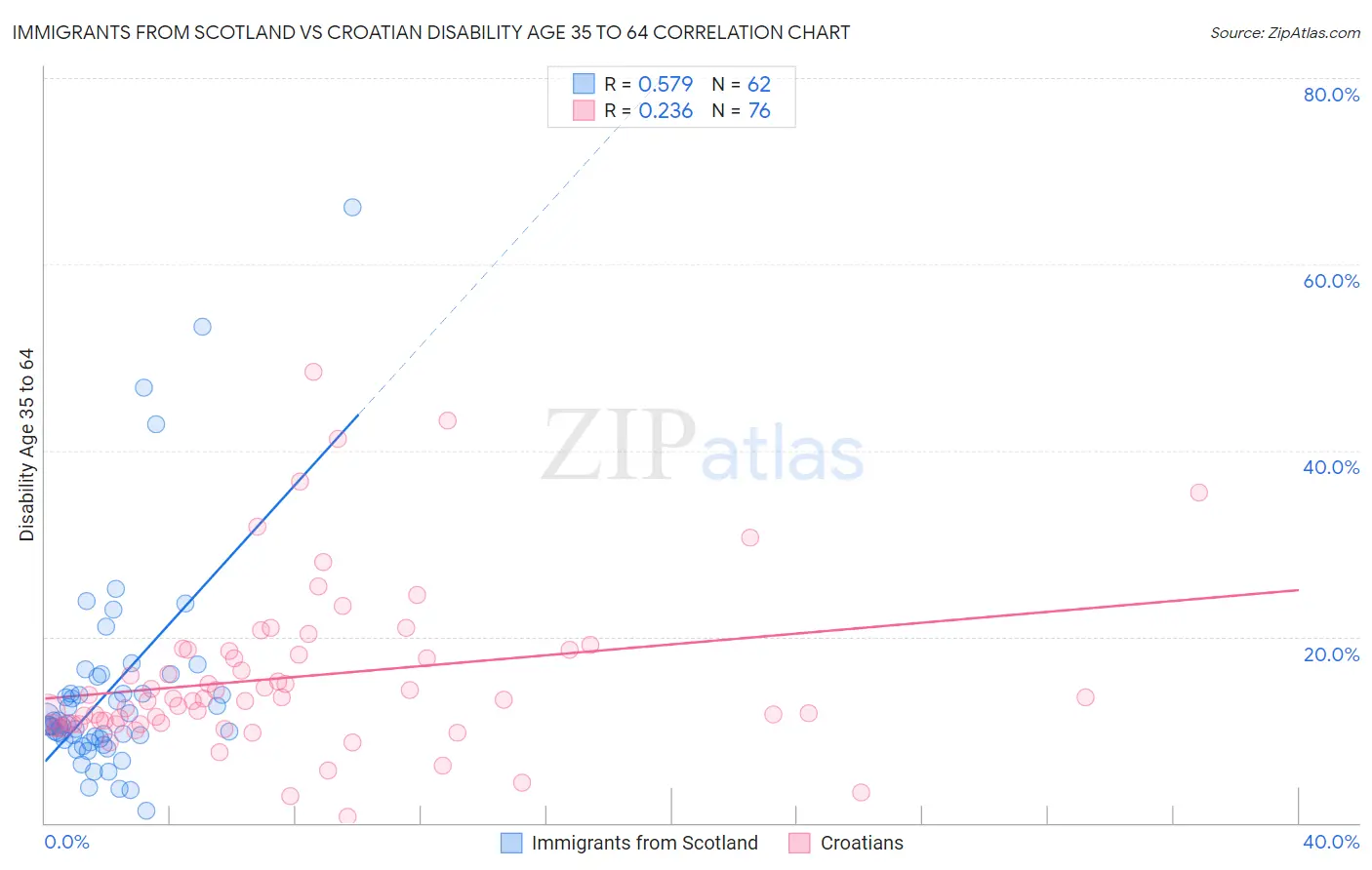 Immigrants from Scotland vs Croatian Disability Age 35 to 64
