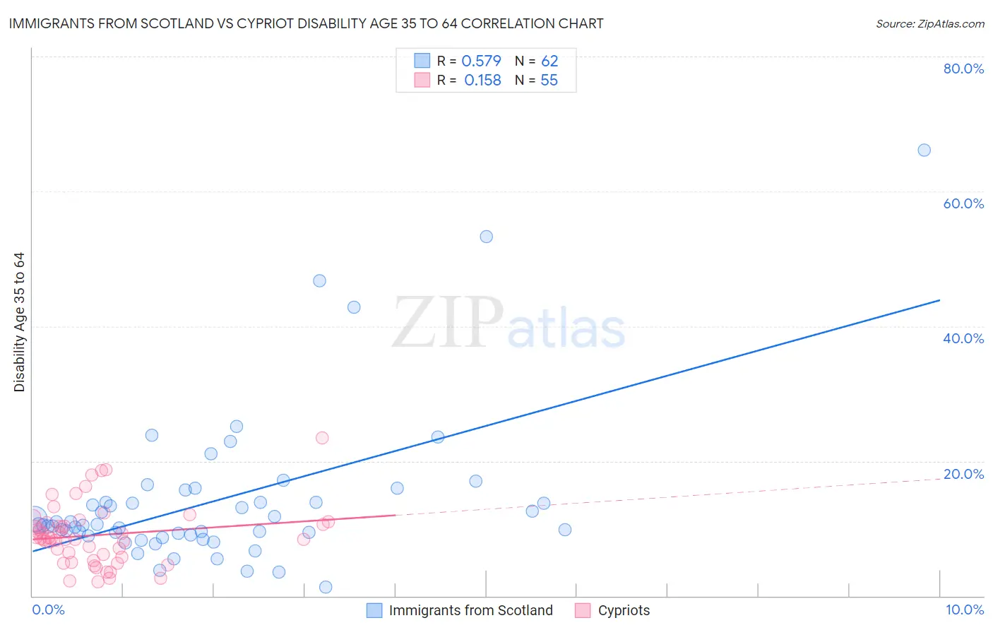 Immigrants from Scotland vs Cypriot Disability Age 35 to 64
