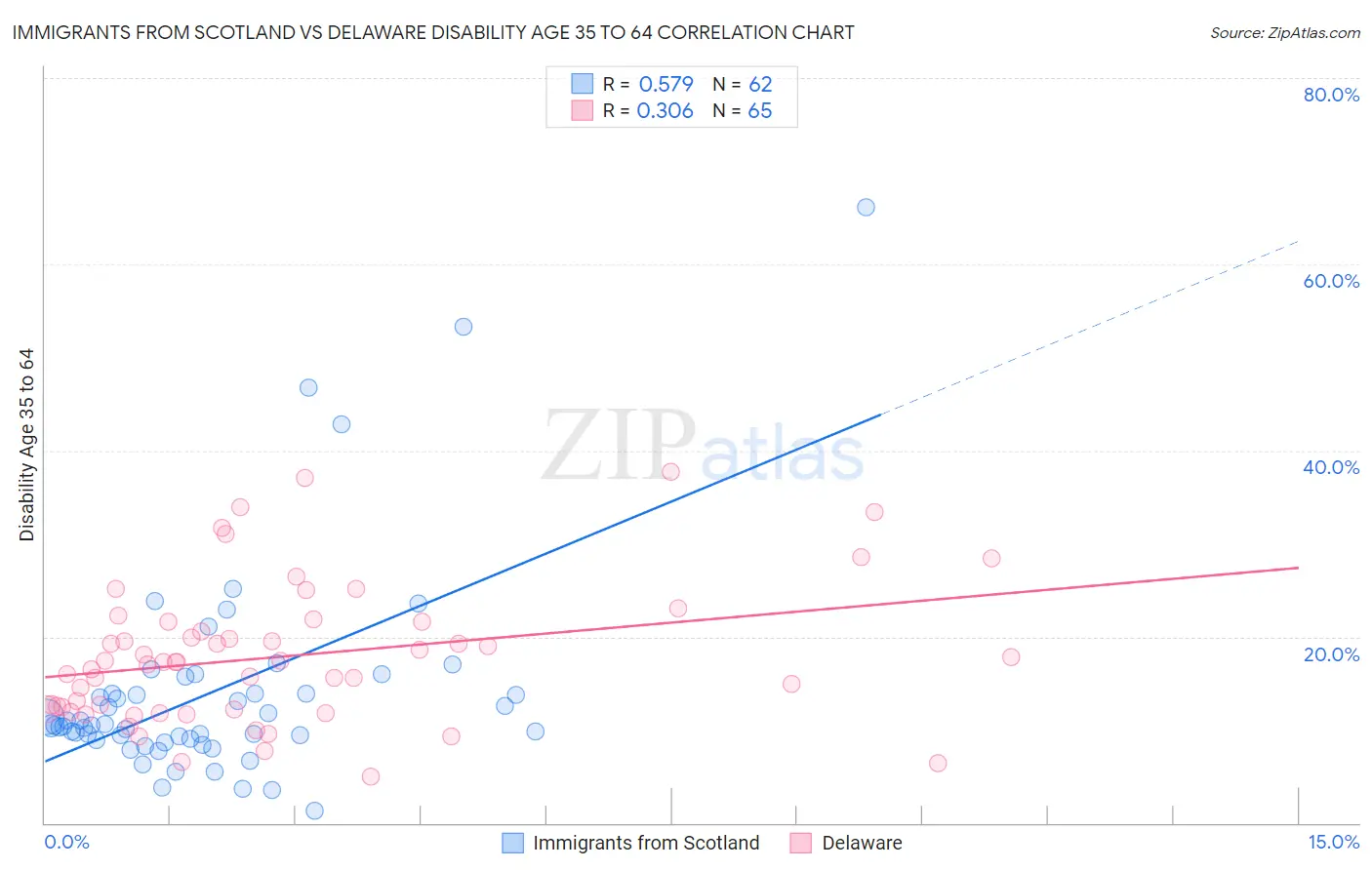Immigrants from Scotland vs Delaware Disability Age 35 to 64