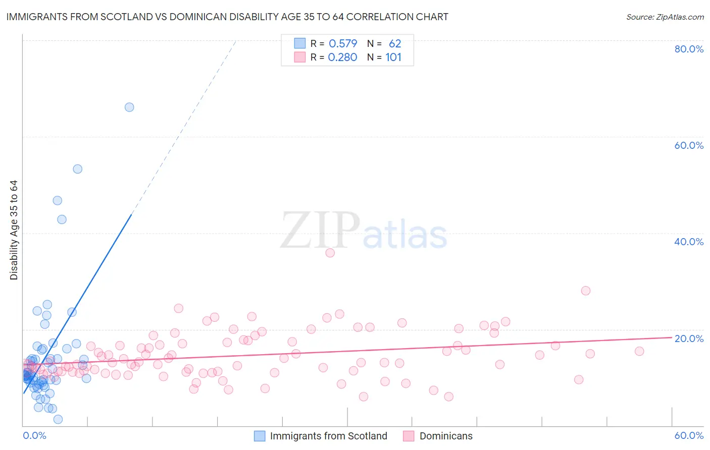 Immigrants from Scotland vs Dominican Disability Age 35 to 64