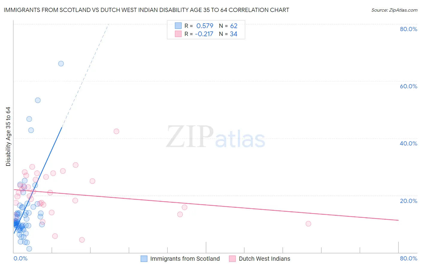 Immigrants from Scotland vs Dutch West Indian Disability Age 35 to 64