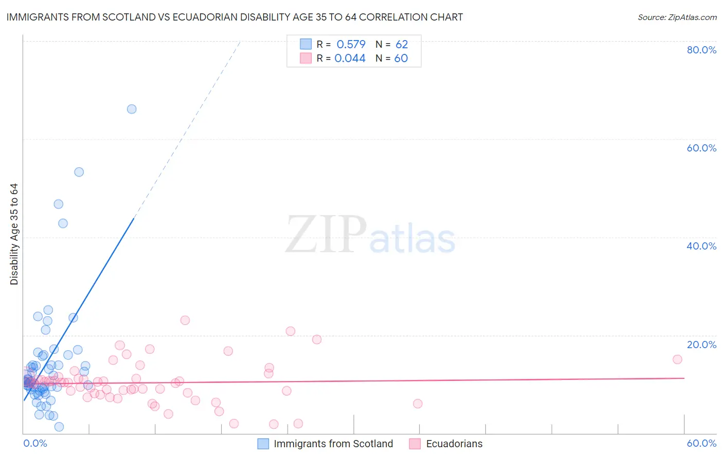 Immigrants from Scotland vs Ecuadorian Disability Age 35 to 64