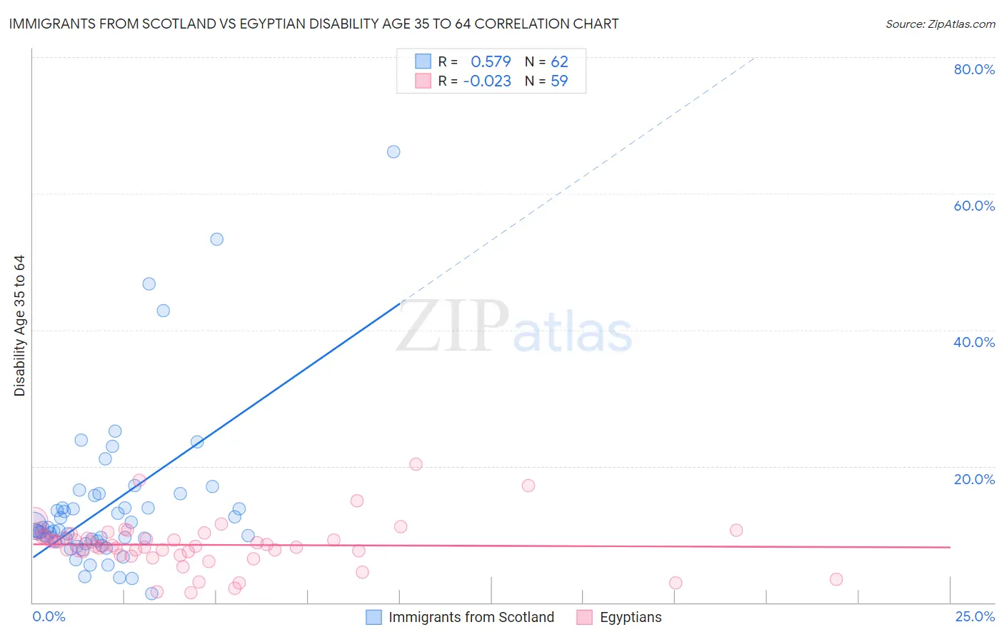 Immigrants from Scotland vs Egyptian Disability Age 35 to 64