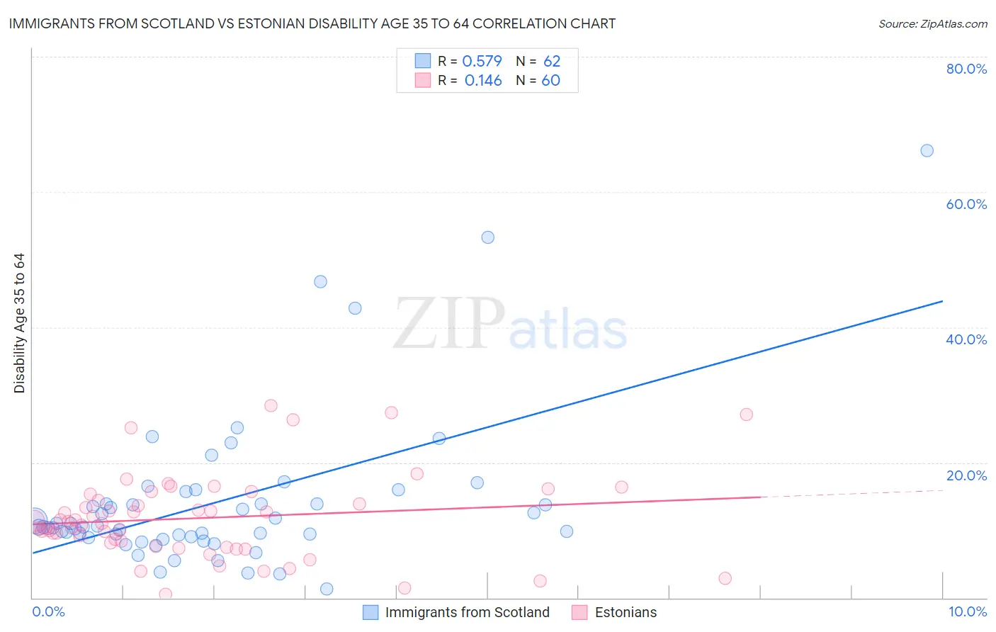 Immigrants from Scotland vs Estonian Disability Age 35 to 64