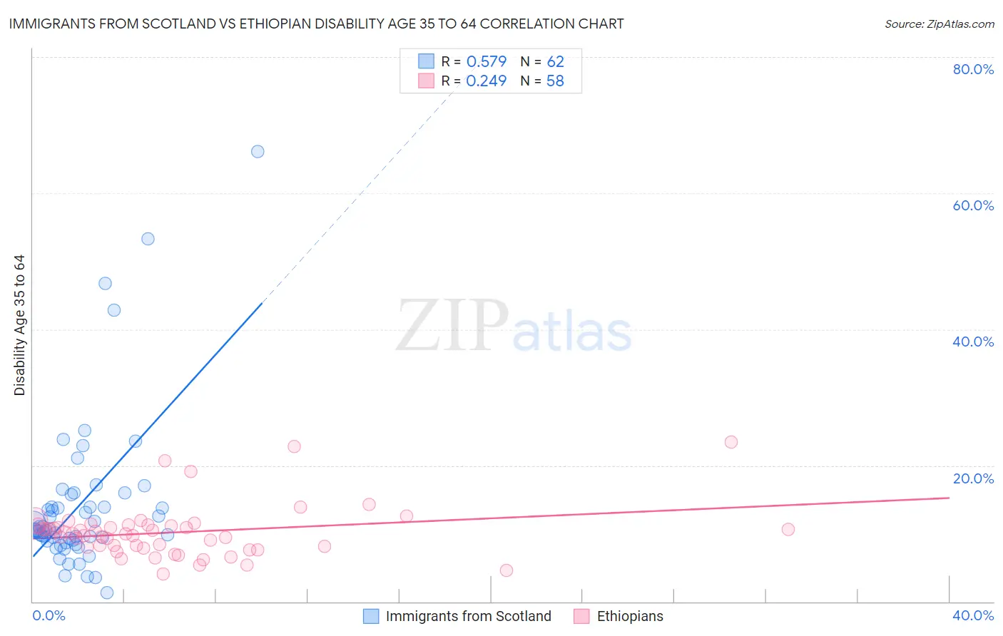 Immigrants from Scotland vs Ethiopian Disability Age 35 to 64