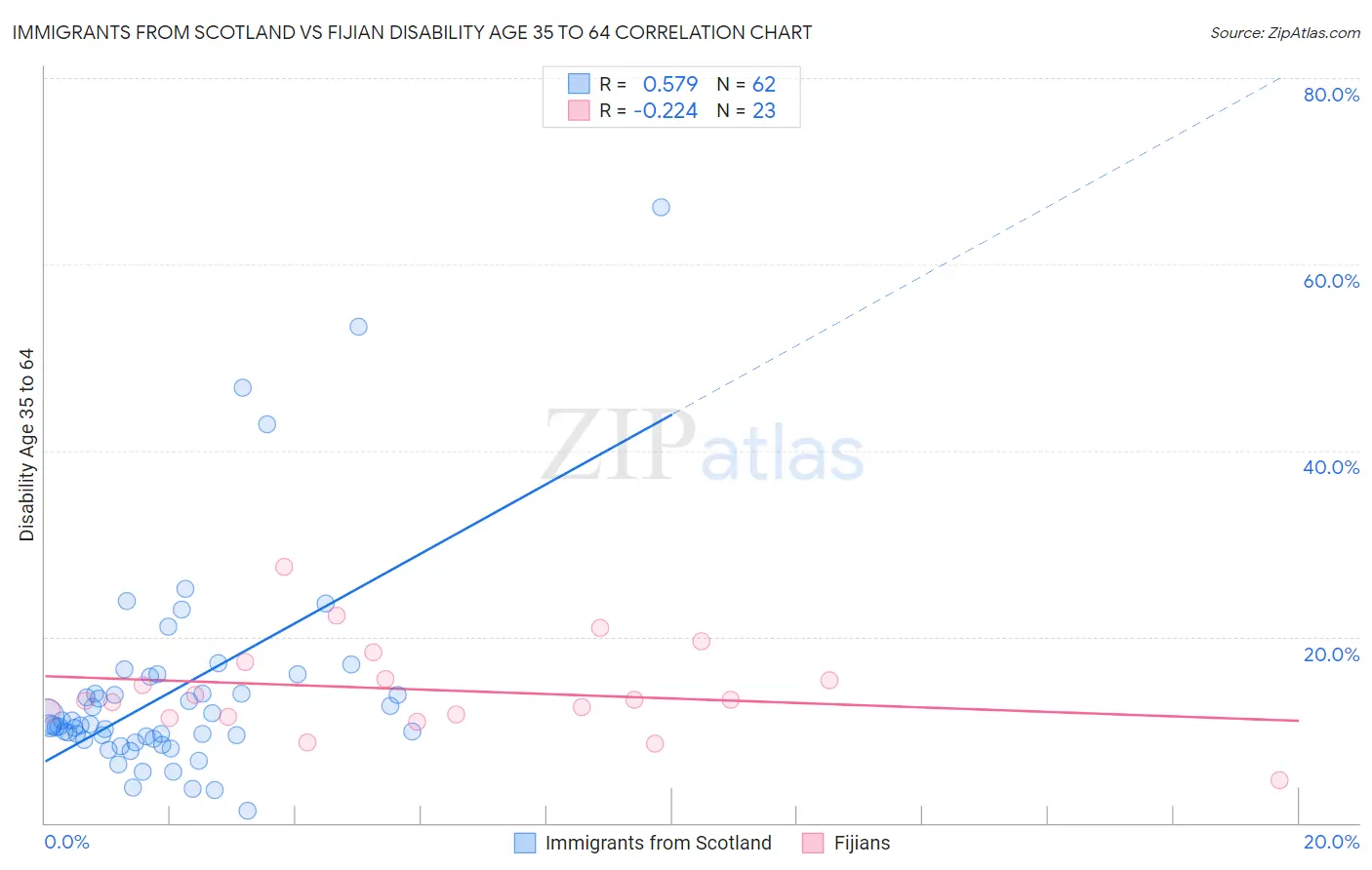 Immigrants from Scotland vs Fijian Disability Age 35 to 64