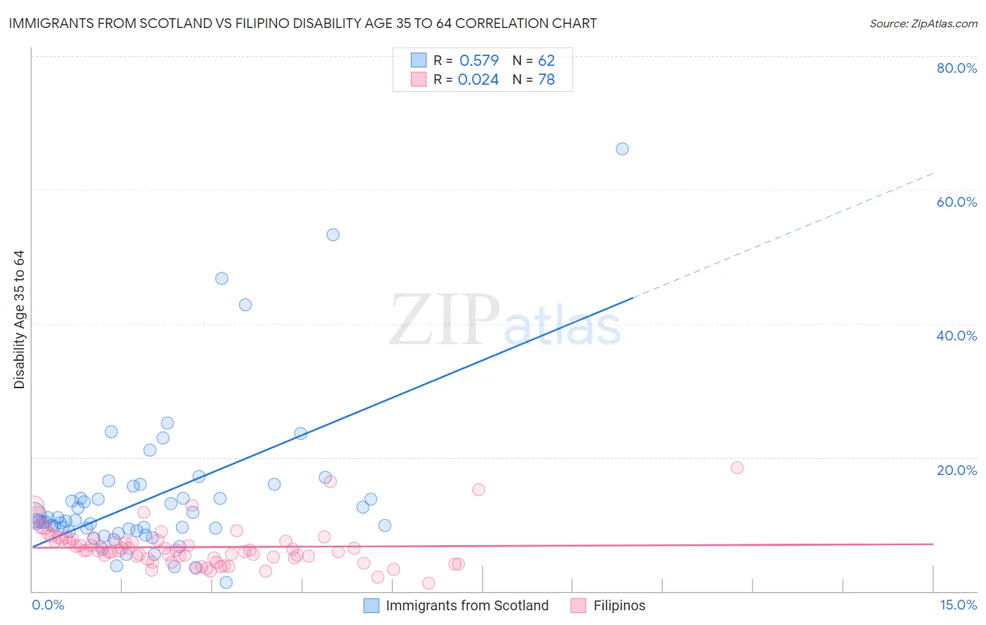 Immigrants from Scotland vs Filipino Disability Age 35 to 64