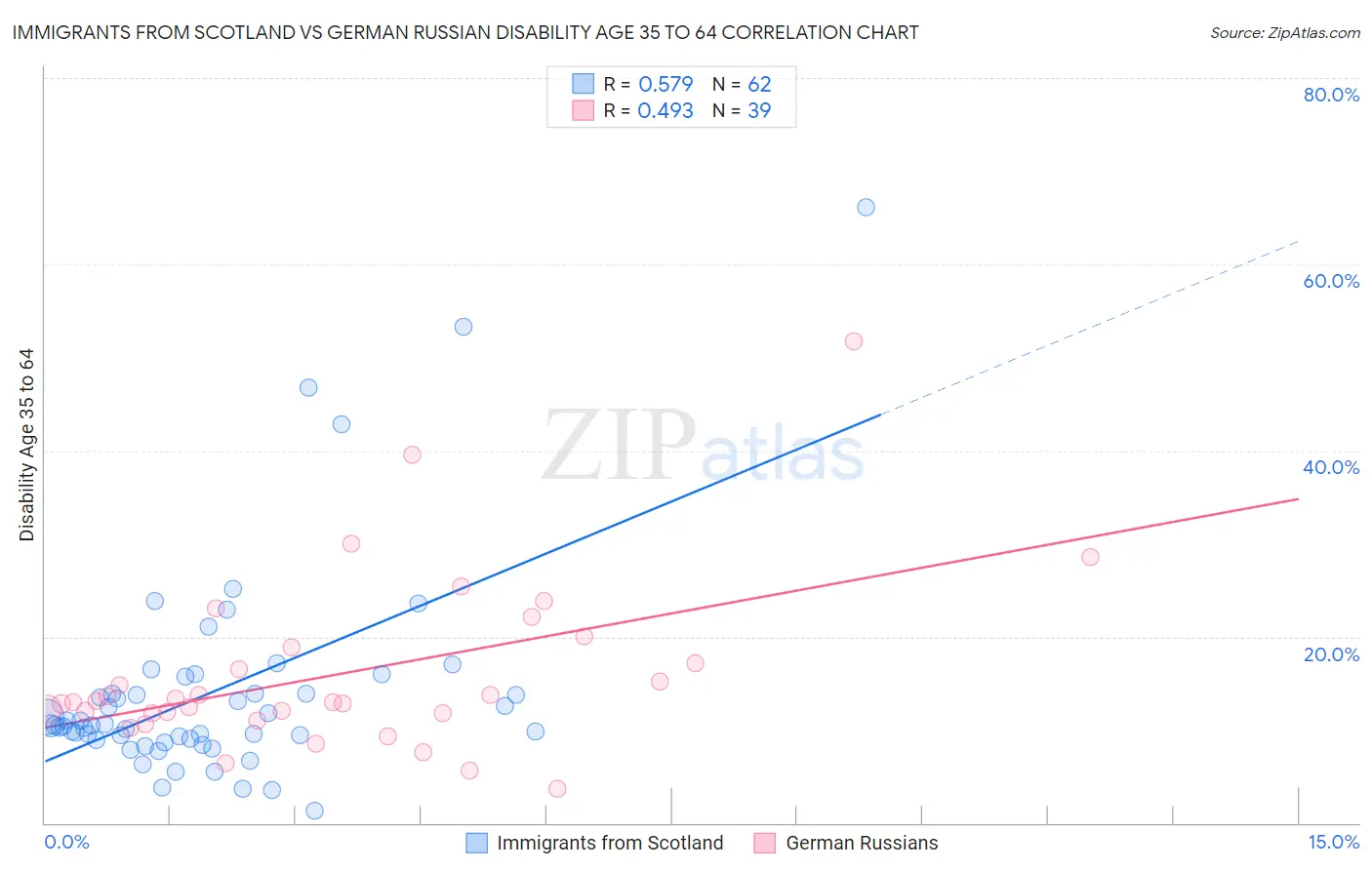 Immigrants from Scotland vs German Russian Disability Age 35 to 64