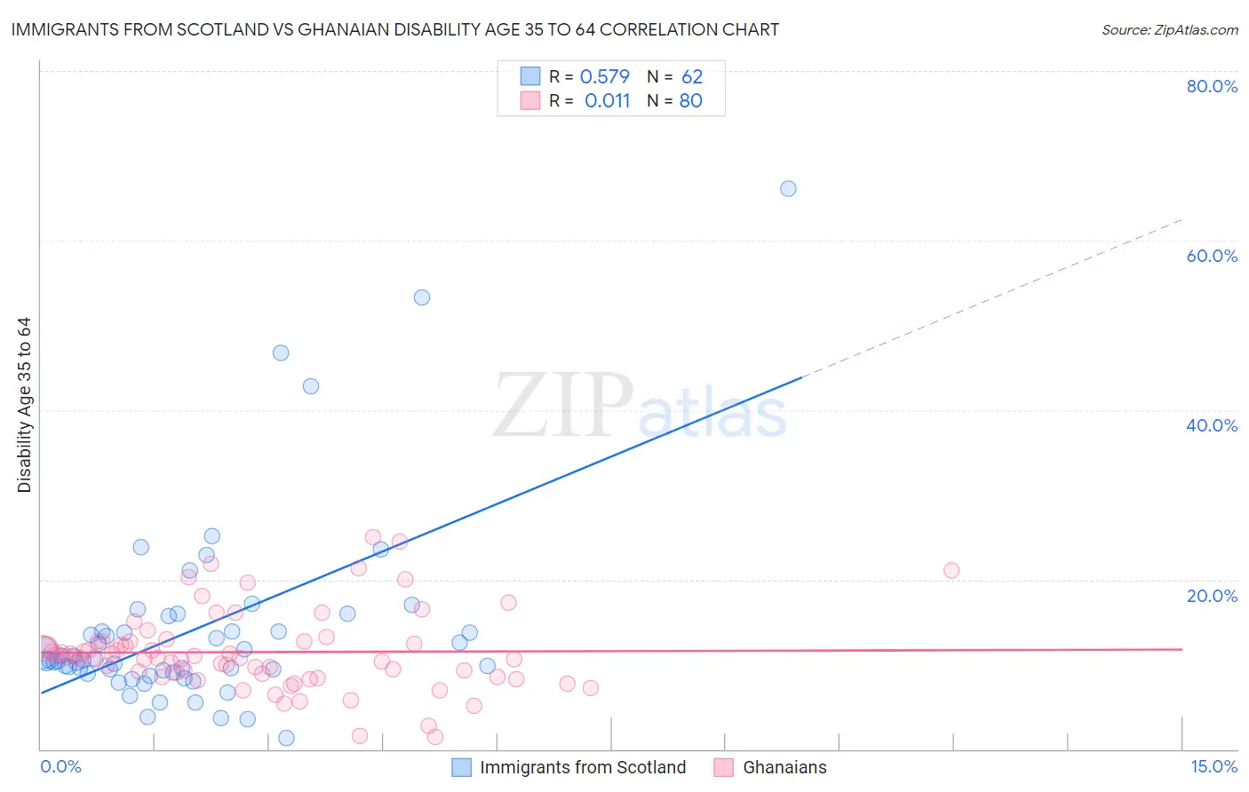 Immigrants from Scotland vs Ghanaian Disability Age 35 to 64