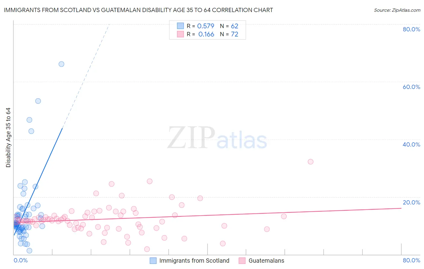 Immigrants from Scotland vs Guatemalan Disability Age 35 to 64