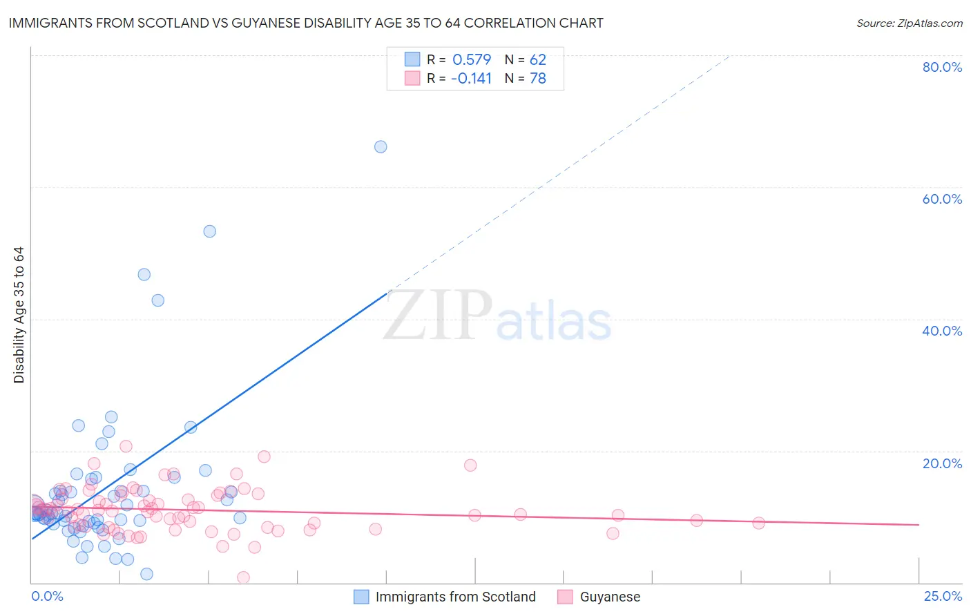 Immigrants from Scotland vs Guyanese Disability Age 35 to 64