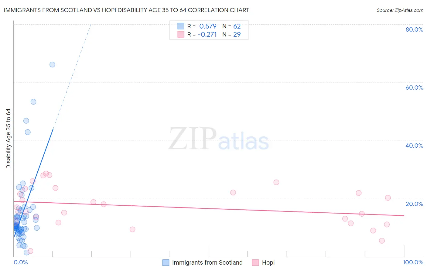 Immigrants from Scotland vs Hopi Disability Age 35 to 64