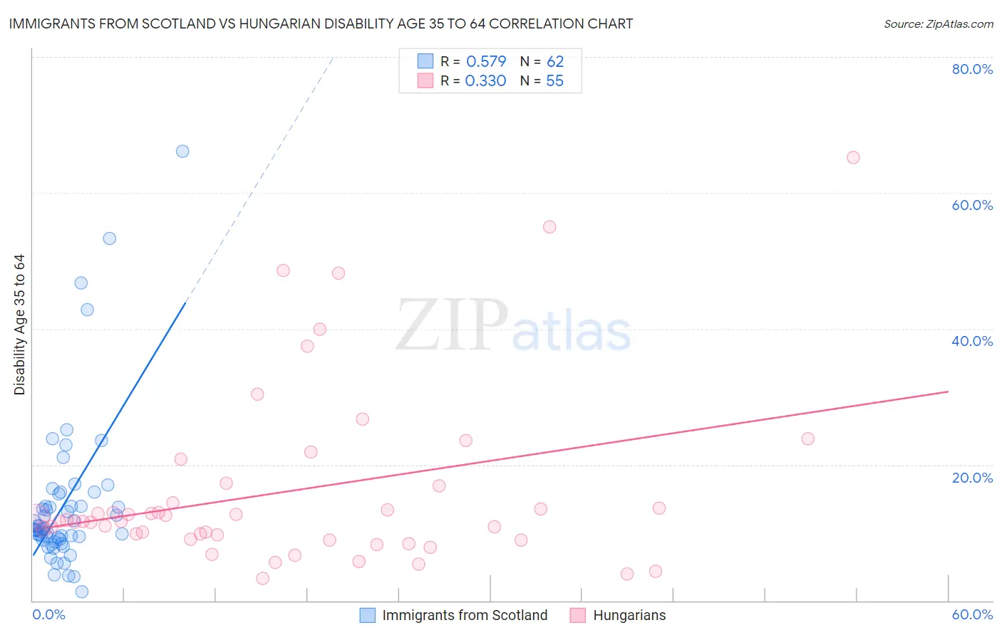 Immigrants from Scotland vs Hungarian Disability Age 35 to 64