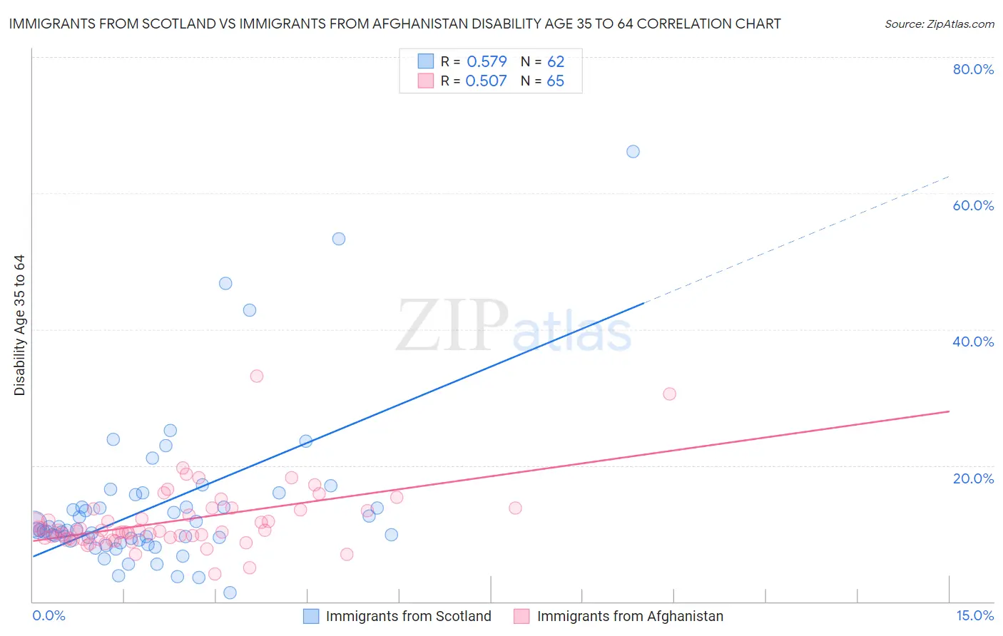 Immigrants from Scotland vs Immigrants from Afghanistan Disability Age 35 to 64