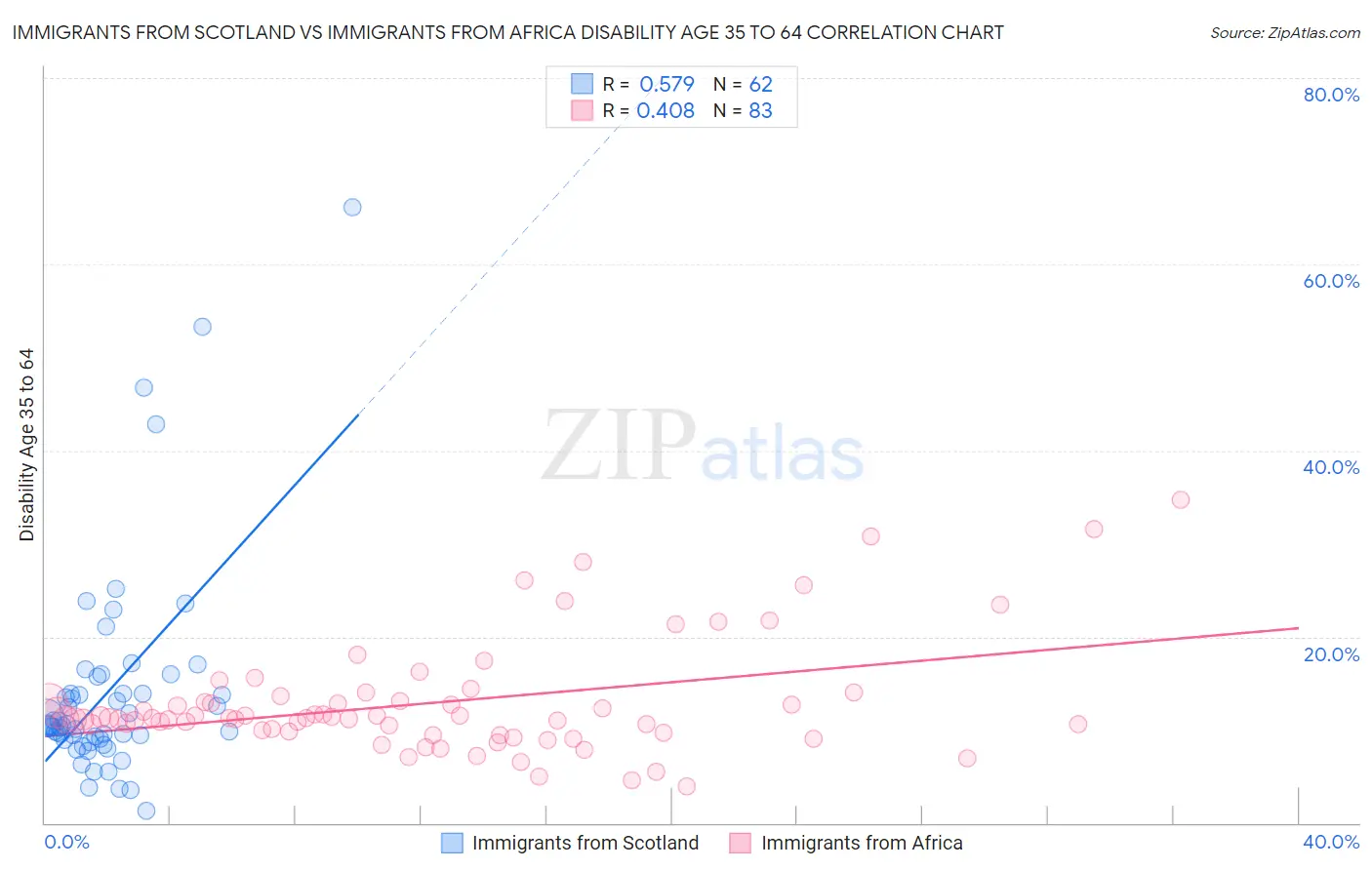 Immigrants from Scotland vs Immigrants from Africa Disability Age 35 to 64