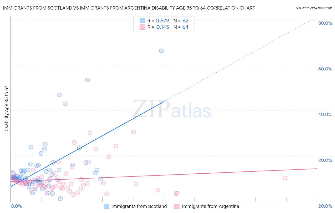 Immigrants from Scotland vs Immigrants from Argentina Disability Age 35 to 64