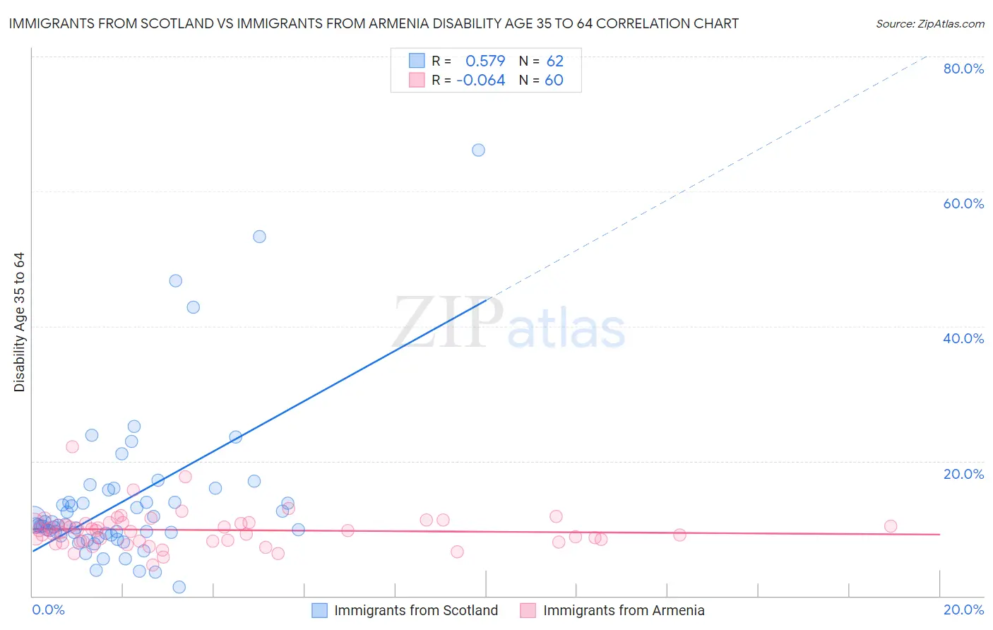Immigrants from Scotland vs Immigrants from Armenia Disability Age 35 to 64