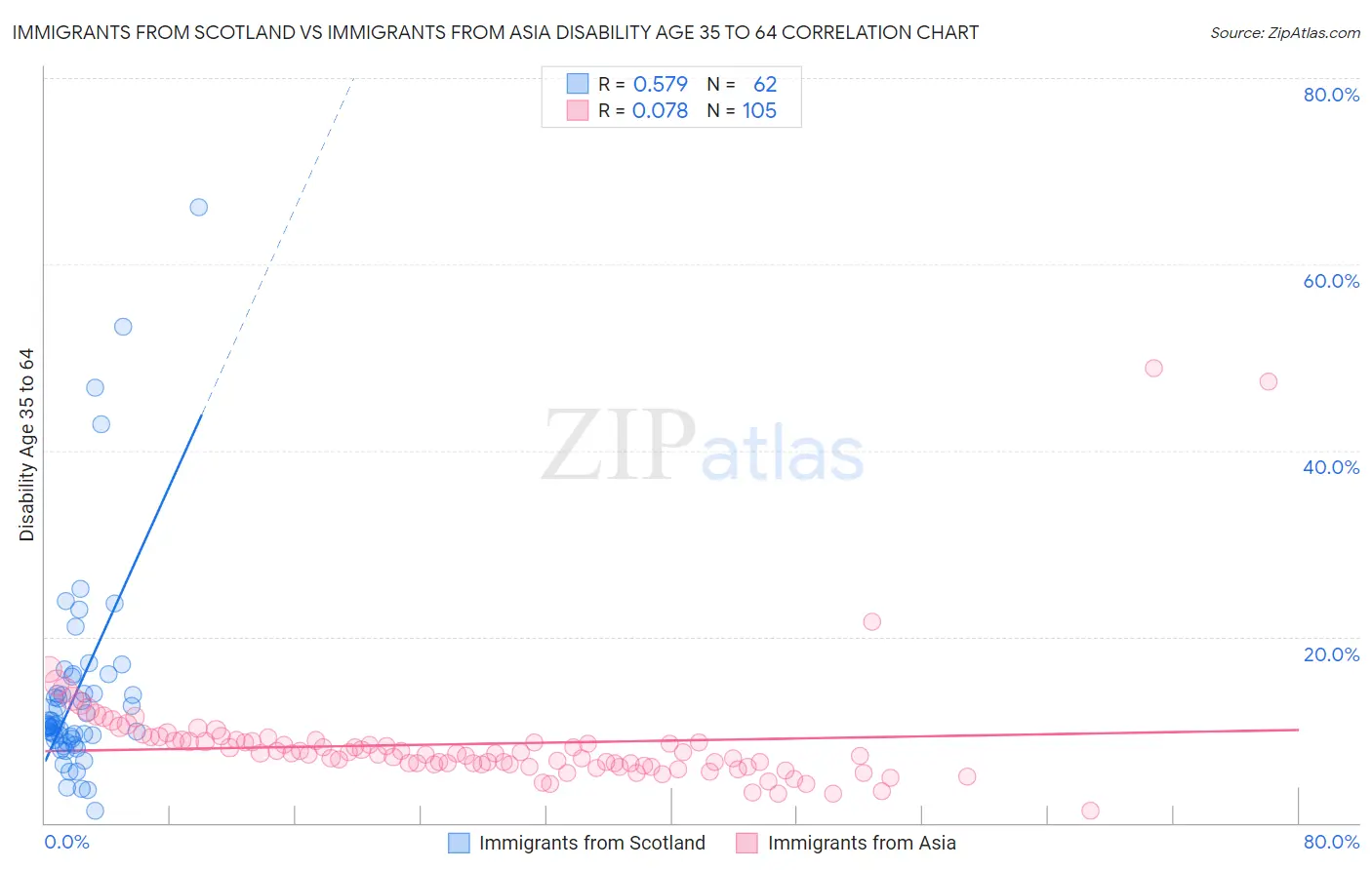 Immigrants from Scotland vs Immigrants from Asia Disability Age 35 to 64