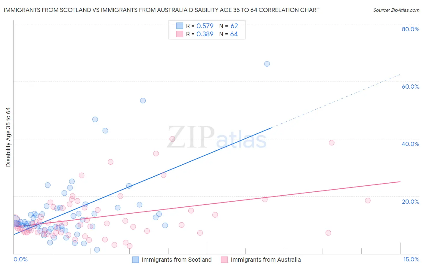 Immigrants from Scotland vs Immigrants from Australia Disability Age 35 to 64