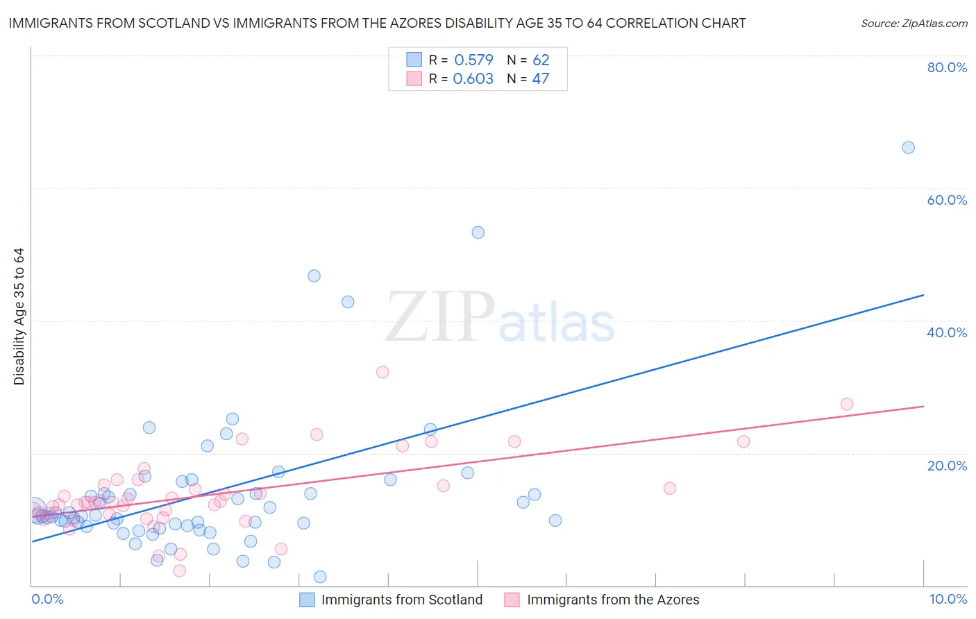 Immigrants from Scotland vs Immigrants from the Azores Disability Age 35 to 64