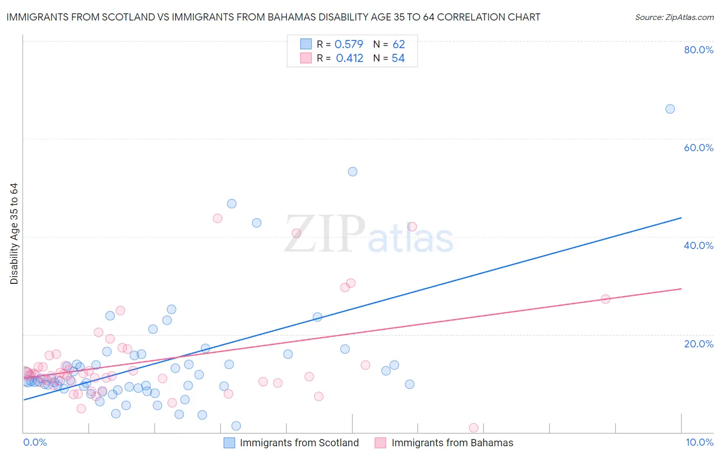 Immigrants from Scotland vs Immigrants from Bahamas Disability Age 35 to 64