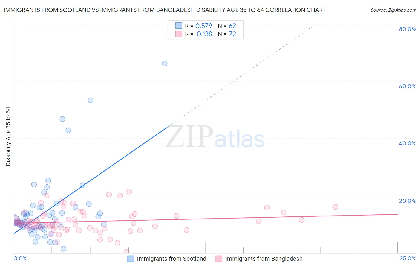 Immigrants from Scotland vs Immigrants from Bangladesh Disability Age 35 to 64