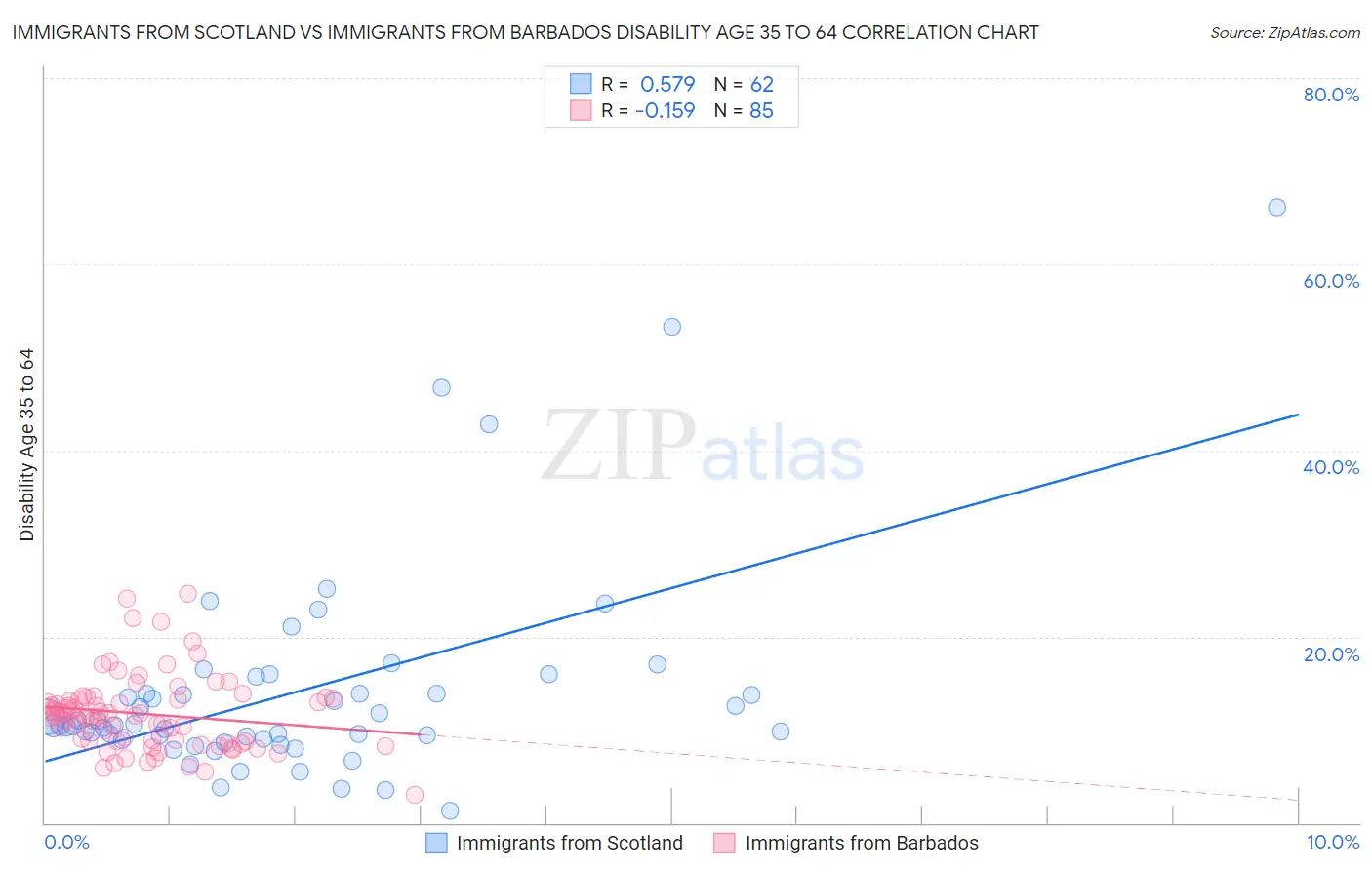 Immigrants from Scotland vs Immigrants from Barbados Disability Age 35 to 64