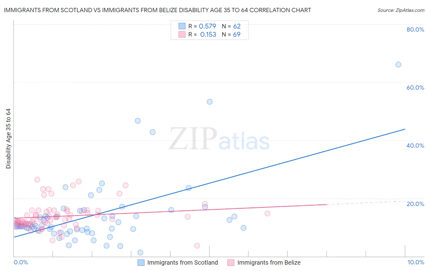 Immigrants from Scotland vs Immigrants from Belize Disability Age 35 to 64