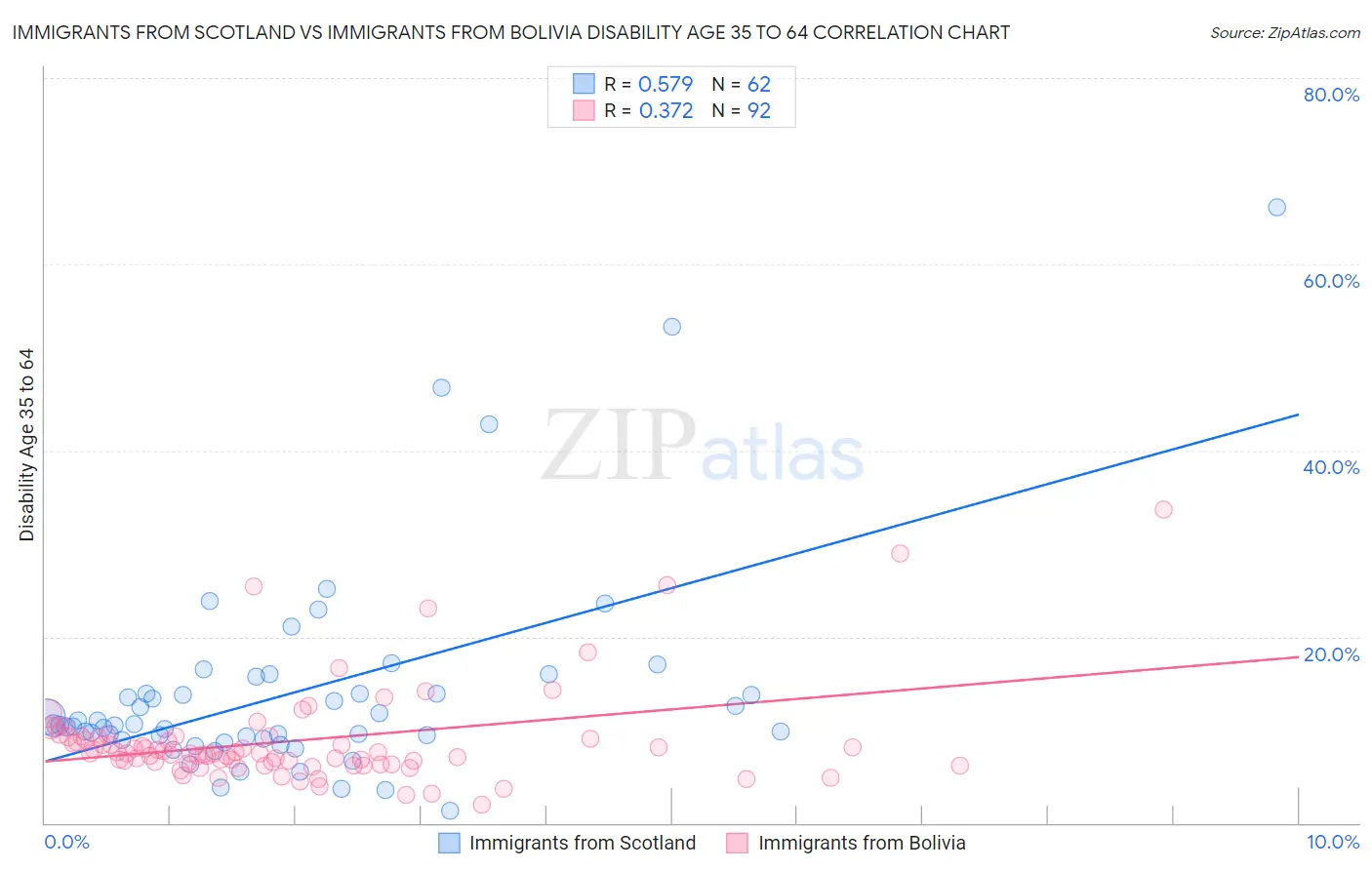 Immigrants from Scotland vs Immigrants from Bolivia Disability Age 35 to 64