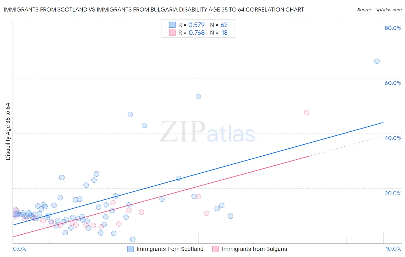 Immigrants from Scotland vs Immigrants from Bulgaria Disability Age 35 to 64