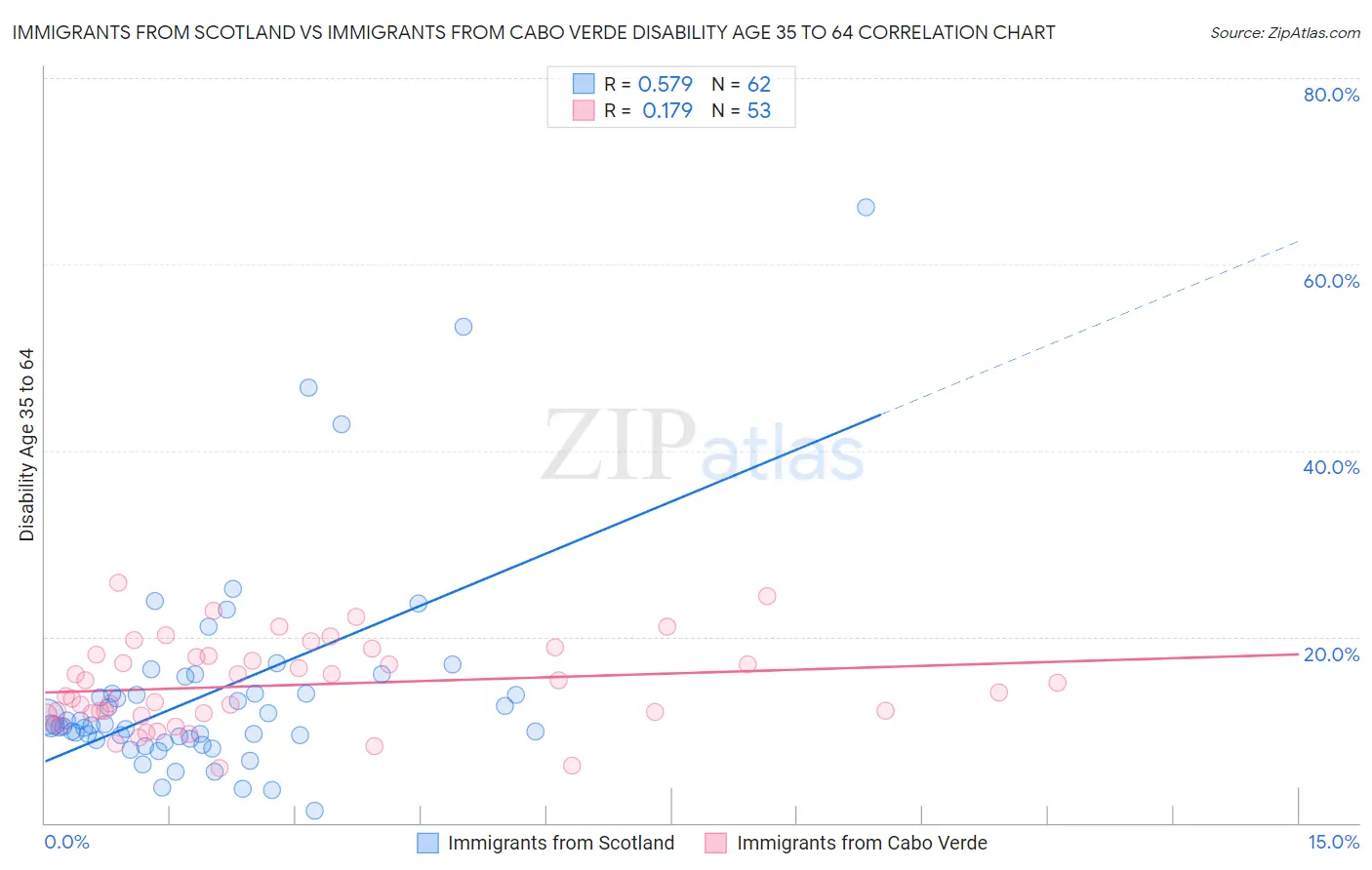 Immigrants from Scotland vs Immigrants from Cabo Verde Disability Age 35 to 64