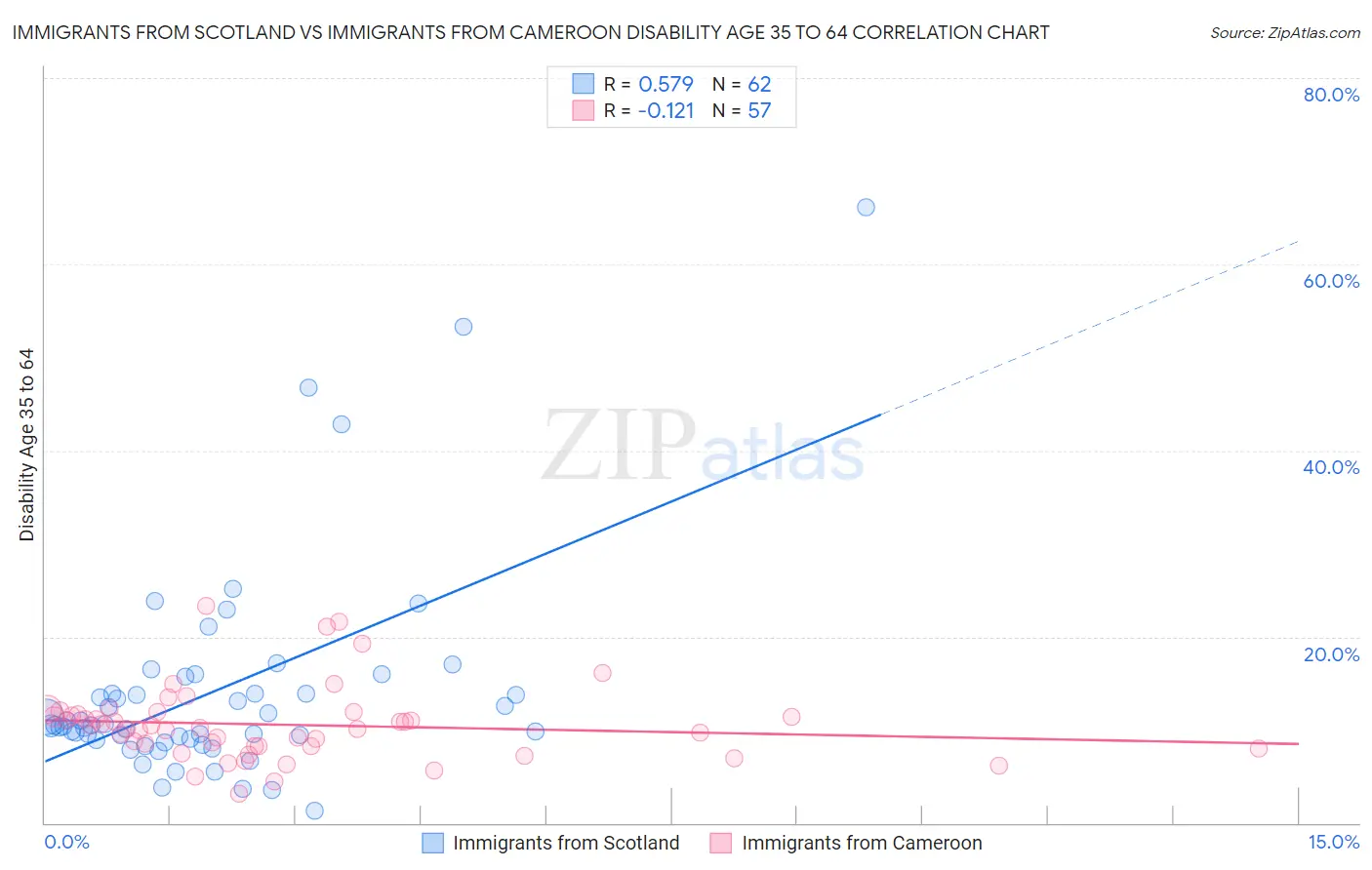 Immigrants from Scotland vs Immigrants from Cameroon Disability Age 35 to 64