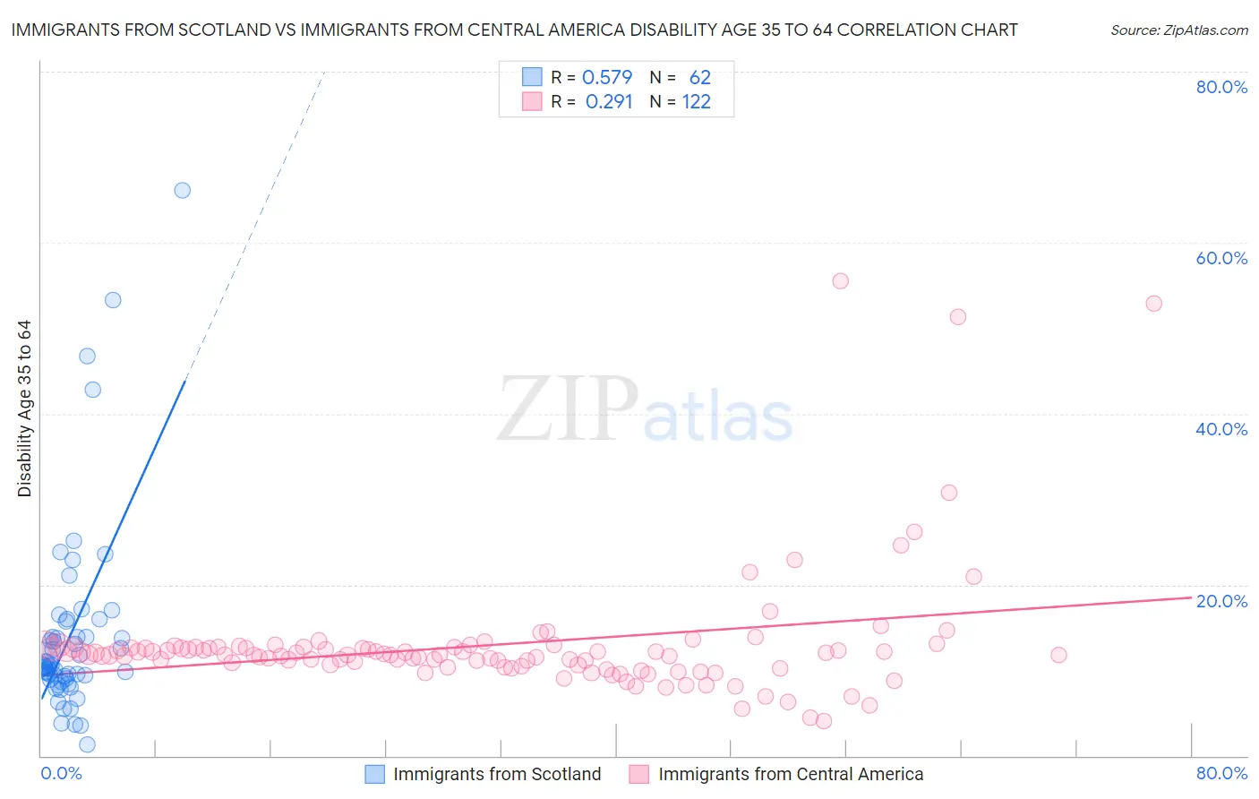 Immigrants from Scotland vs Immigrants from Central America Disability Age 35 to 64