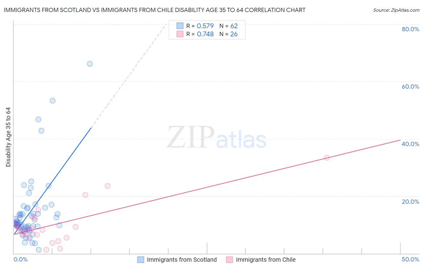 Immigrants from Scotland vs Immigrants from Chile Disability Age 35 to 64
