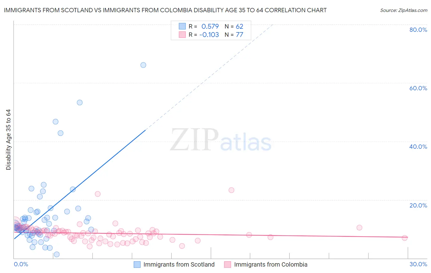Immigrants from Scotland vs Immigrants from Colombia Disability Age 35 to 64