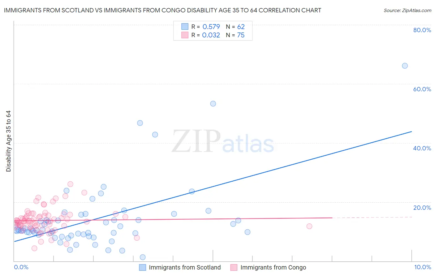 Immigrants from Scotland vs Immigrants from Congo Disability Age 35 to 64