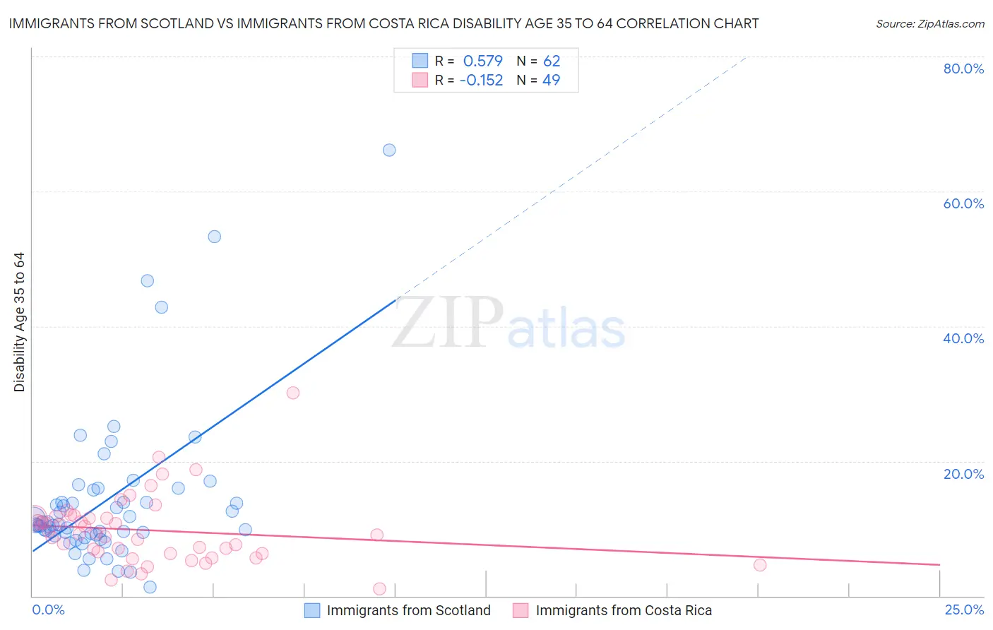 Immigrants from Scotland vs Immigrants from Costa Rica Disability Age 35 to 64