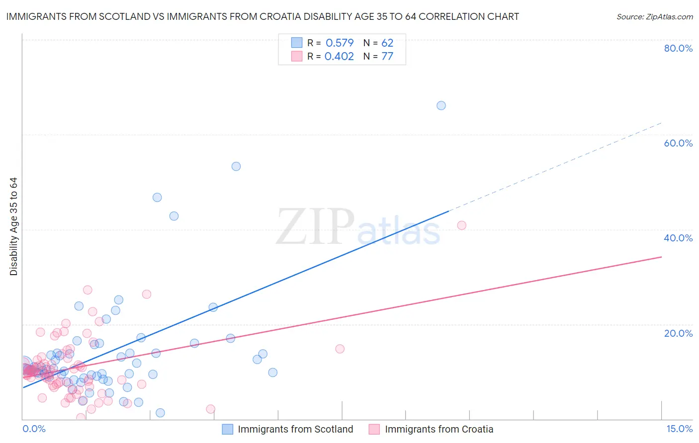Immigrants from Scotland vs Immigrants from Croatia Disability Age 35 to 64