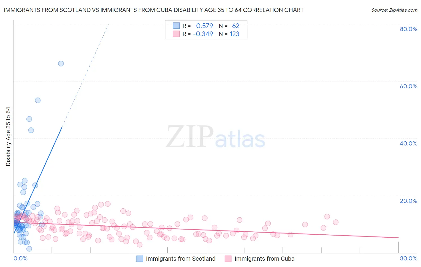 Immigrants from Scotland vs Immigrants from Cuba Disability Age 35 to 64