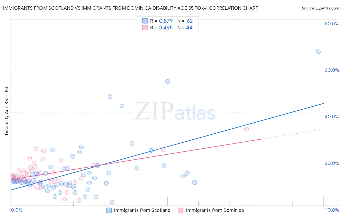 Immigrants from Scotland vs Immigrants from Dominica Disability Age 35 to 64