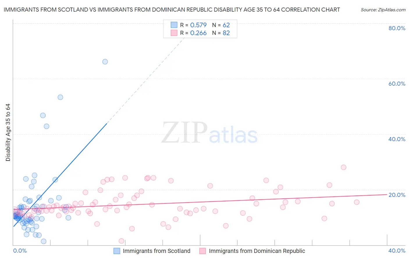 Immigrants from Scotland vs Immigrants from Dominican Republic Disability Age 35 to 64