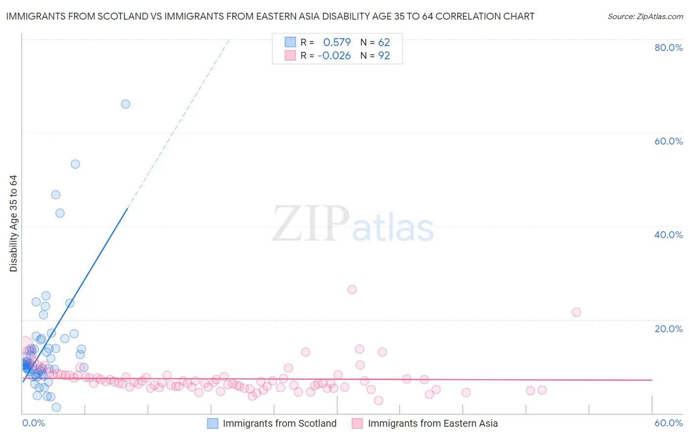 Immigrants from Scotland vs Immigrants from Eastern Asia Disability Age 35 to 64