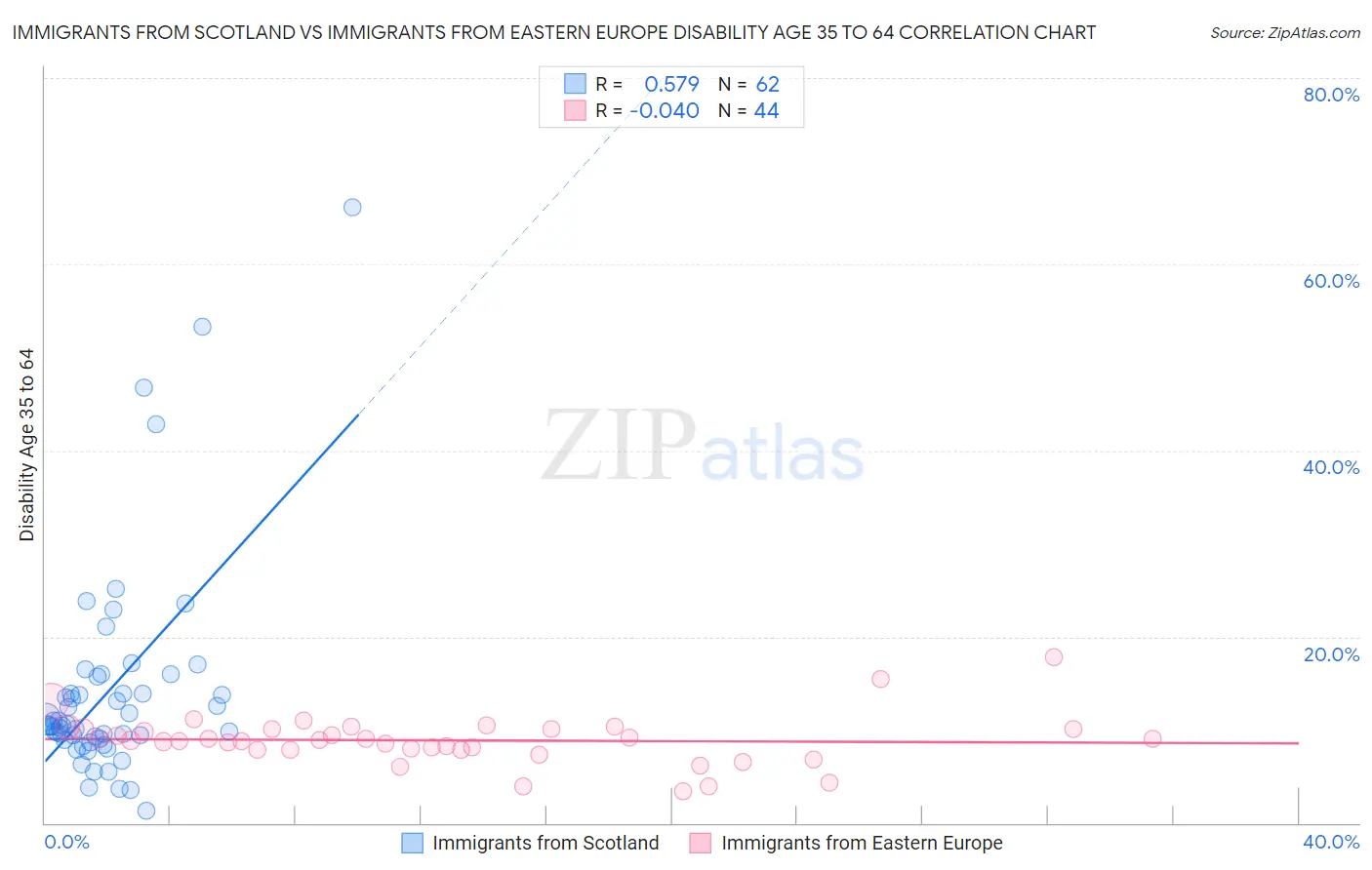 Immigrants from Scotland vs Immigrants from Eastern Europe Disability Age 35 to 64