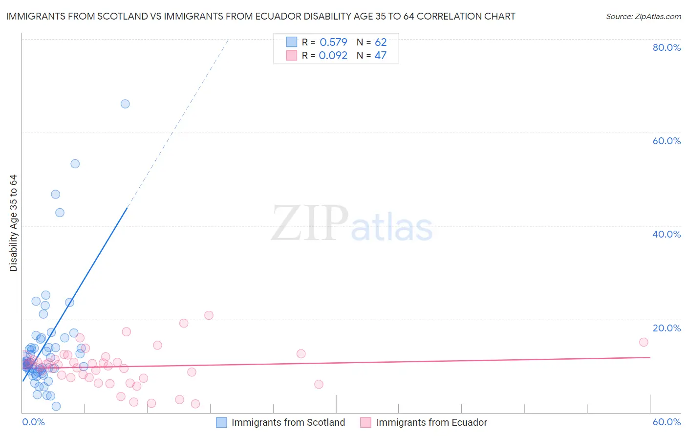 Immigrants from Scotland vs Immigrants from Ecuador Disability Age 35 to 64