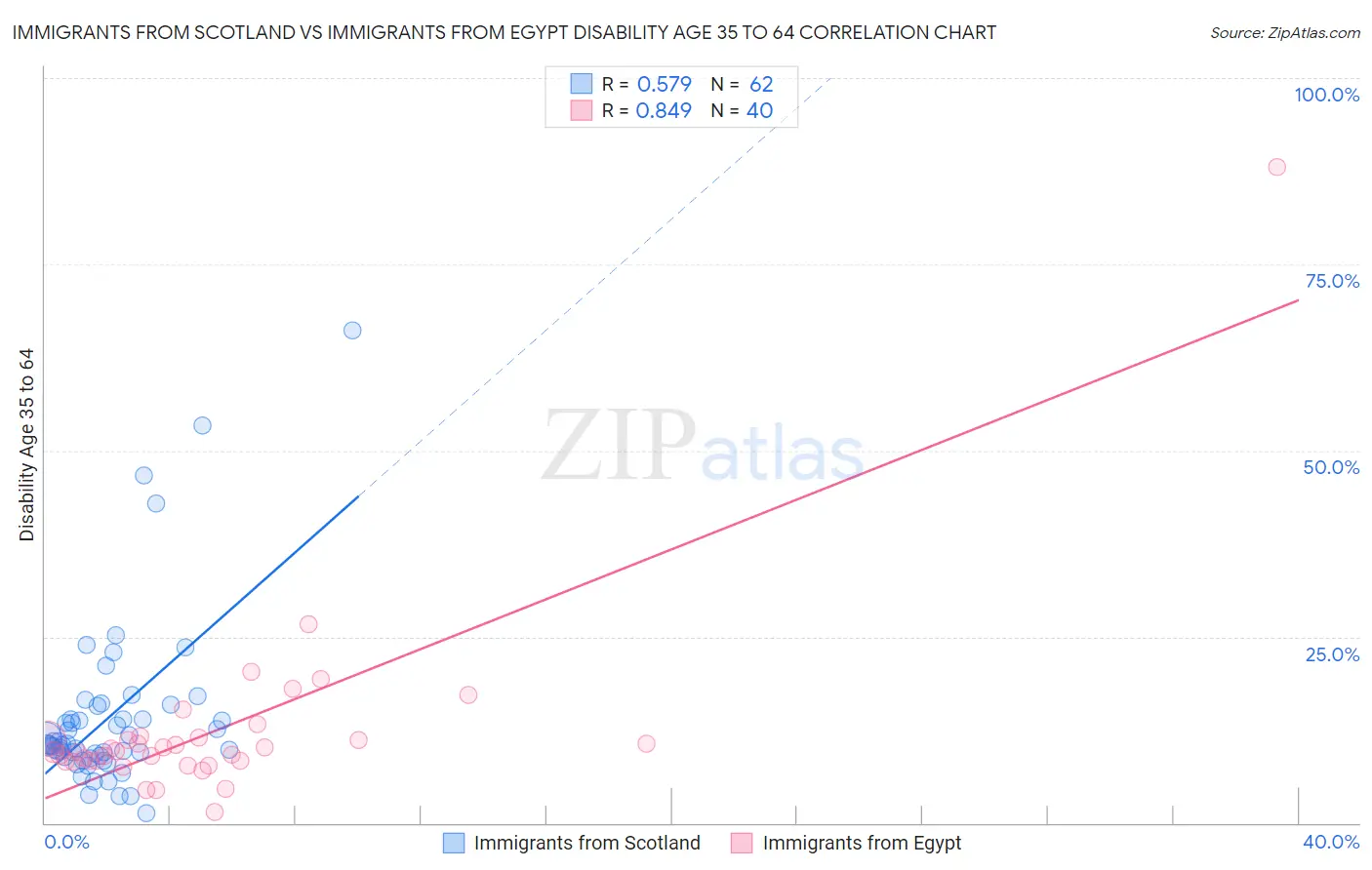 Immigrants from Scotland vs Immigrants from Egypt Disability Age 35 to 64