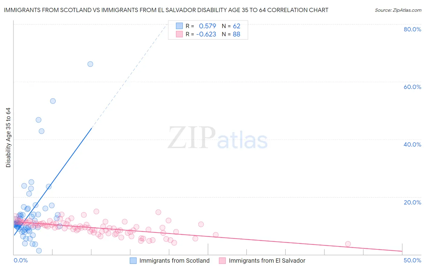 Immigrants from Scotland vs Immigrants from El Salvador Disability Age 35 to 64