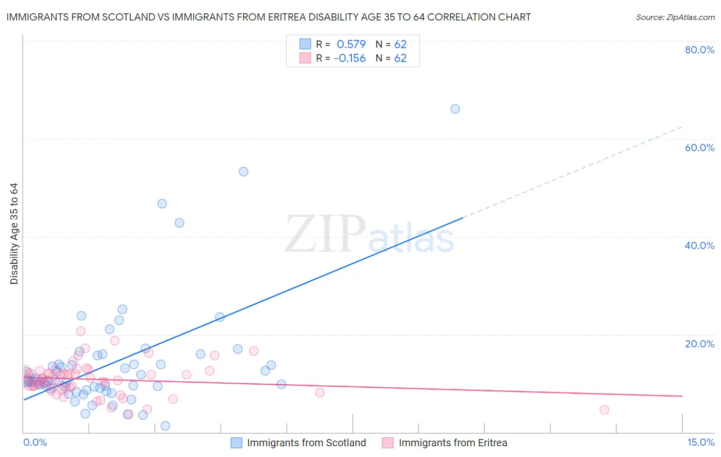 Immigrants from Scotland vs Immigrants from Eritrea Disability Age 35 to 64