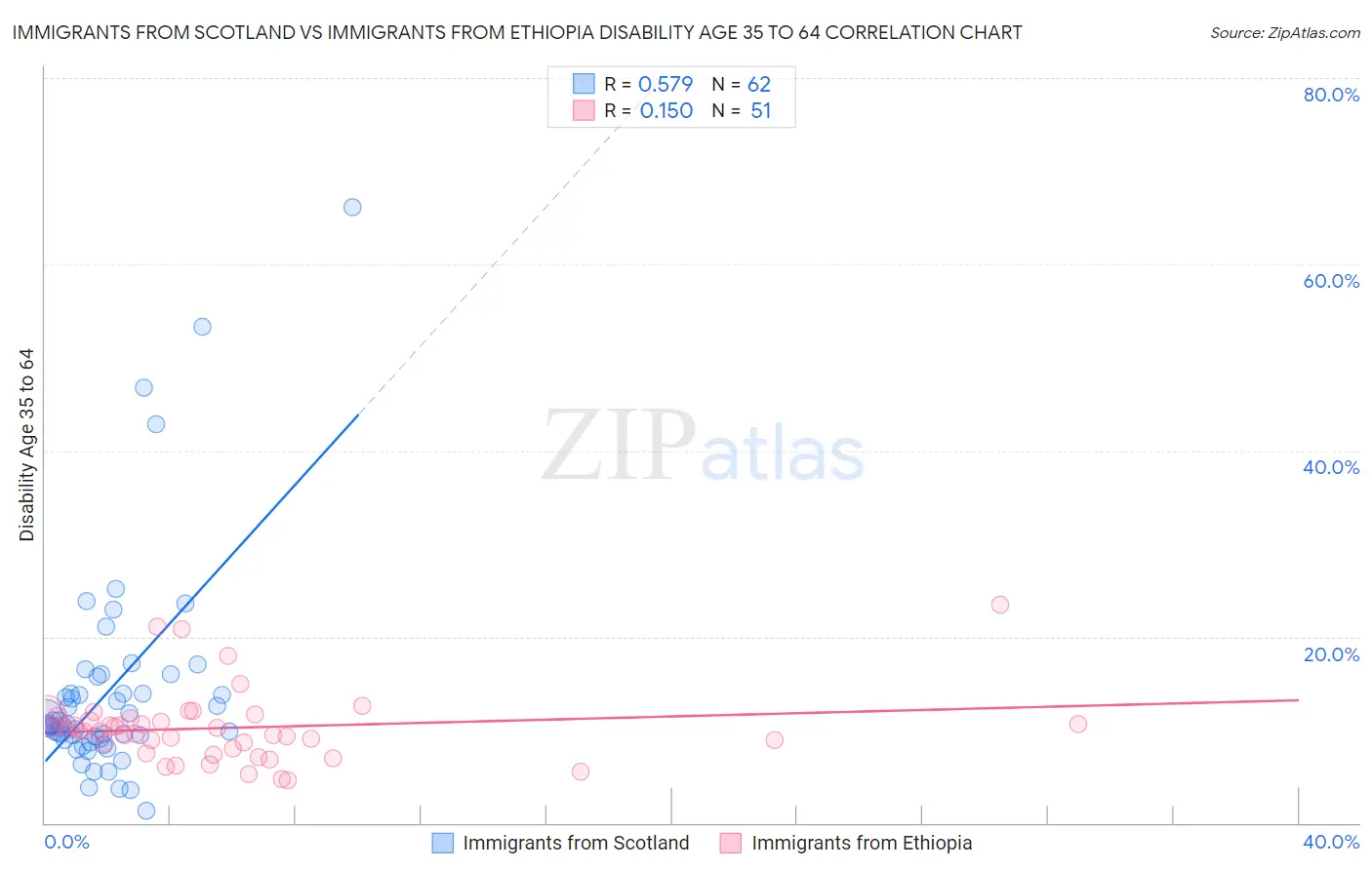 Immigrants from Scotland vs Immigrants from Ethiopia Disability Age 35 to 64