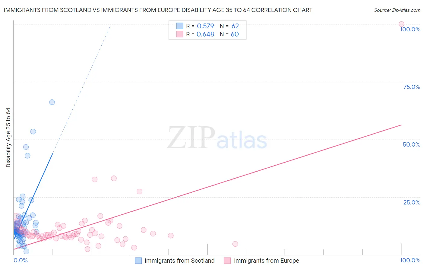 Immigrants from Scotland vs Immigrants from Europe Disability Age 35 to 64